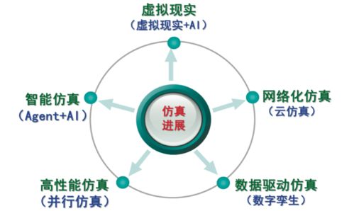 計算機仿真技術在物流行業(yè)的應用與發(fā)展展望